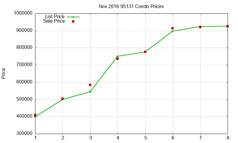 95131 Condos Just Sold 2016-11
