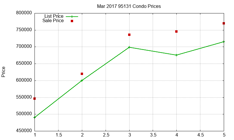 95131 Condos Just Sold 2017-03 95131 Condos Just Sold 2017-03