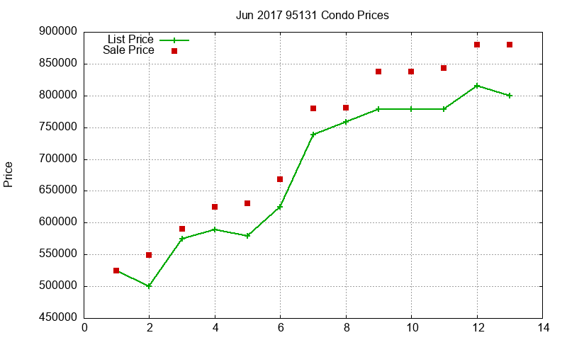 95131 Condos Just Sold 2017-06