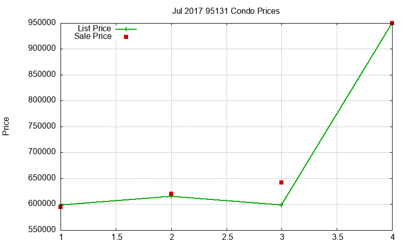 95131 Condos Just Sold 2017-07 95131 Condos Just Sold 2017-07