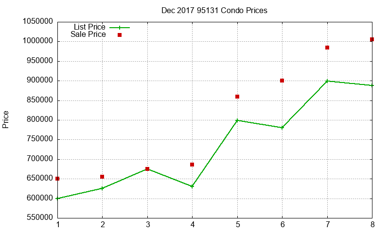 95131 Condos Just Sold 2017-12 95131 Condos Just Sold 2017-12