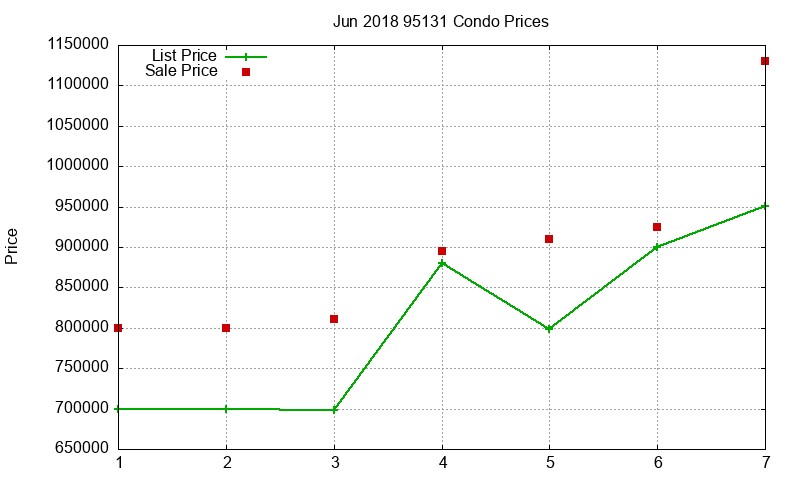 95131 Condos Just Sold 2018-06 95131 Condos Just Sold 2018-06