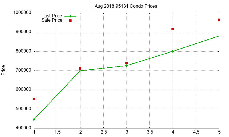 95131 Condos Just Sold 2018-08 95131 Condos Just Sold 2018-08