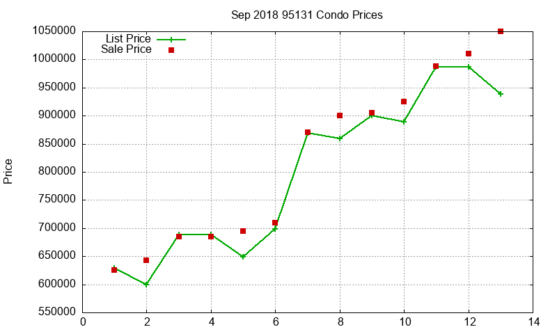 95131 Condos Just Sold 2018-09