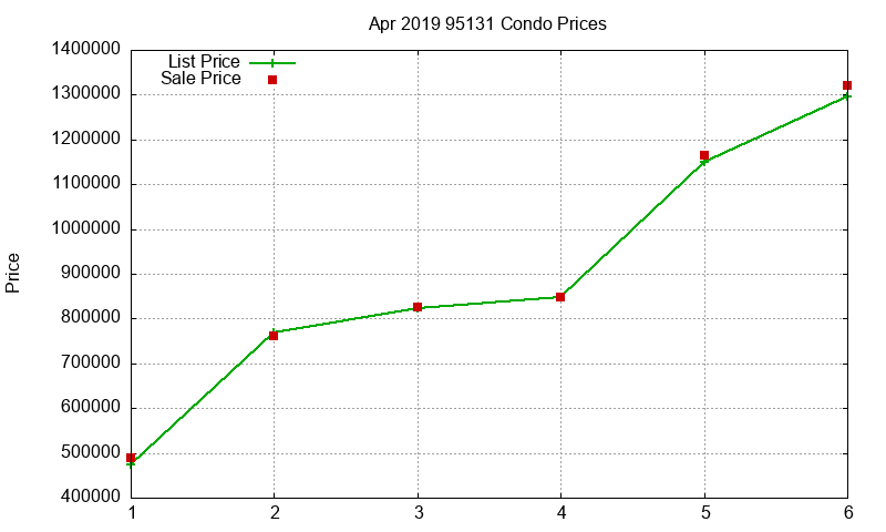 95131 Condos Just Sold 2019-04 95131 Condos Just Sold 2019-04