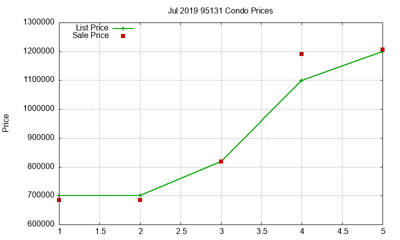 95131 Condos Just Sold 2019-07 95131 Condos Just Sold 2019-07