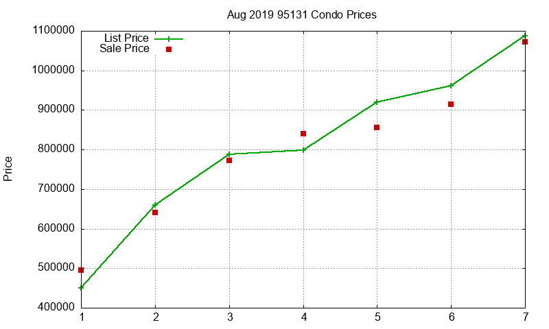 95131 Condos Just Sold 2019-08 95131 Condos Just Sold 2019-08