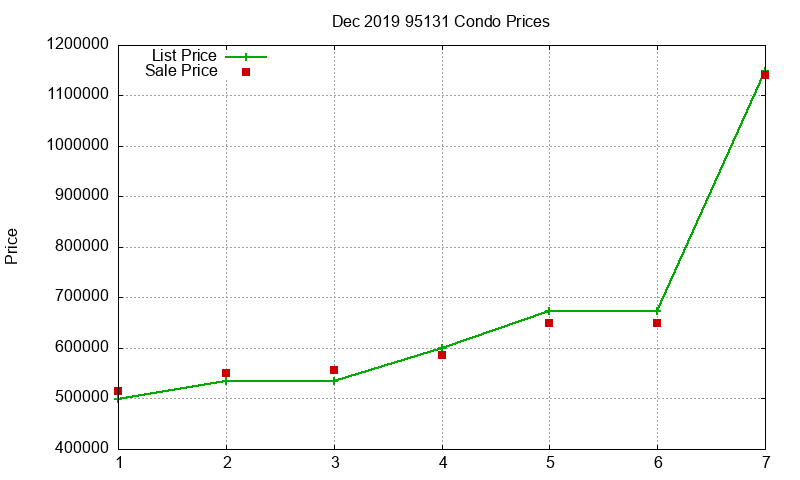 95131 Condos Just Sold 2019-12