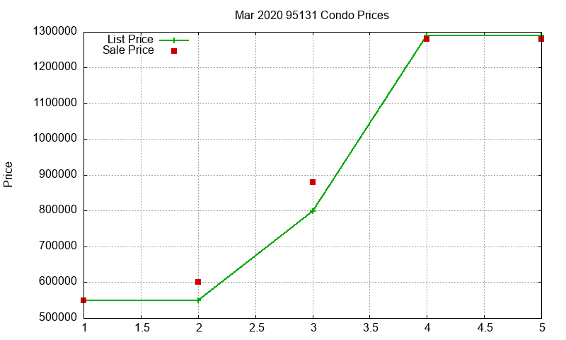 95131 Condos Just Sold 2020-03 95131 Condos Just Sold 2020-03