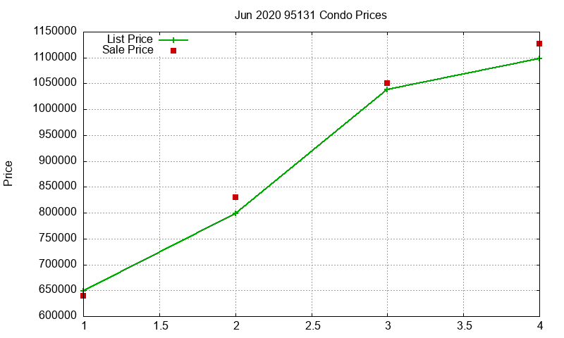 95131 Condos Just Sold 2020-06 95131 Condos Just Sold 2020-06
