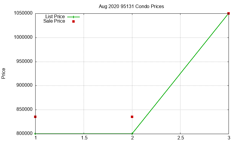 95131 Condos Just Sold 2020-08 95131 Condos Just Sold 2020-08