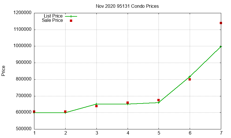 95131 Condos Just Sold 2020-11 95131 Condos Just Sold 2020-11