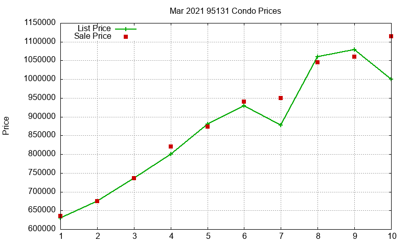 95131 Condos Just Sold 2021-03