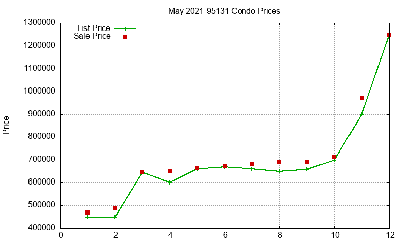 95131 Condos Just Sold 2021-05 95131 Condos Just Sold 2021-05