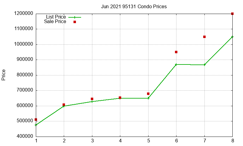 95131 Condos Just Sold 2021-06 95131 Condos Just Sold 2021-06