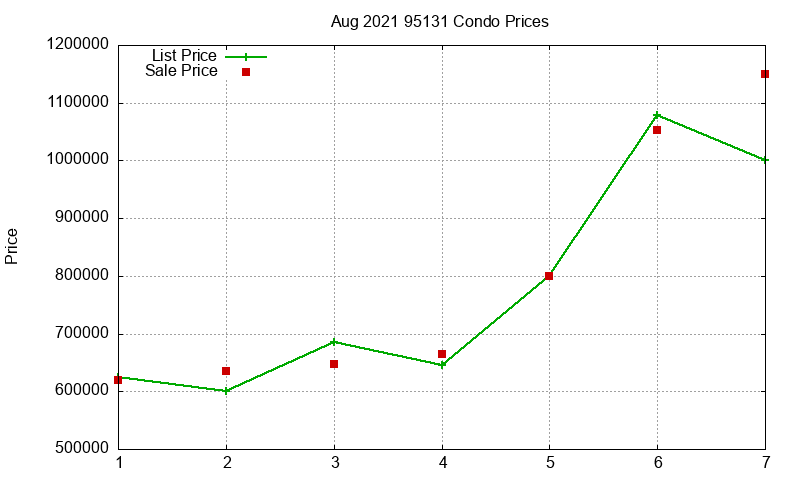 95131 Condos Just Sold 2021-08 95131 Condos Just Sold 2021-08