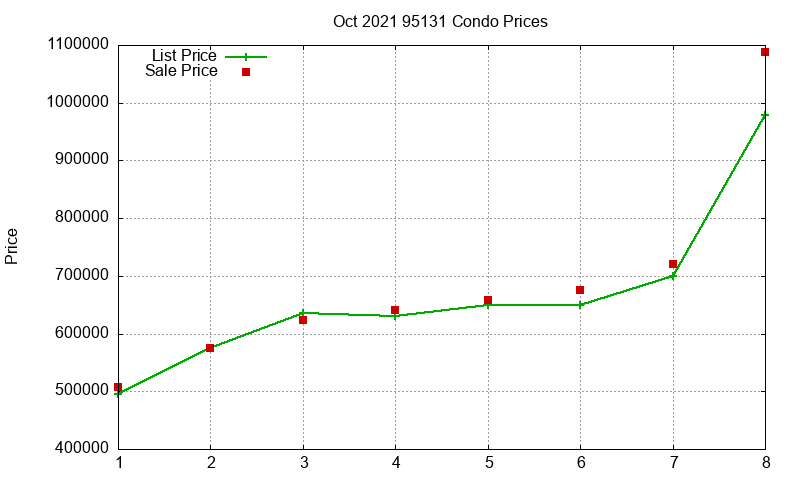 95131 Condos Just Sold 2021-10