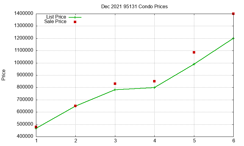 95131 Condos Just Sold 2021-12 95131 Condos Just Sold 2021-12