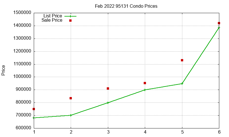 95131 Condos Just Sold 2022-02 95131 Condos Just Sold 2022-02