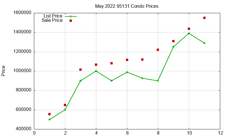 95131 Condos Just Sold 2022-05 95131 Condos Just Sold 2022-05