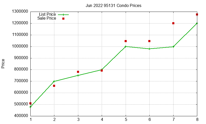 95131 Condos Just Sold 2022-06 95131 Condos Just Sold 2022-06