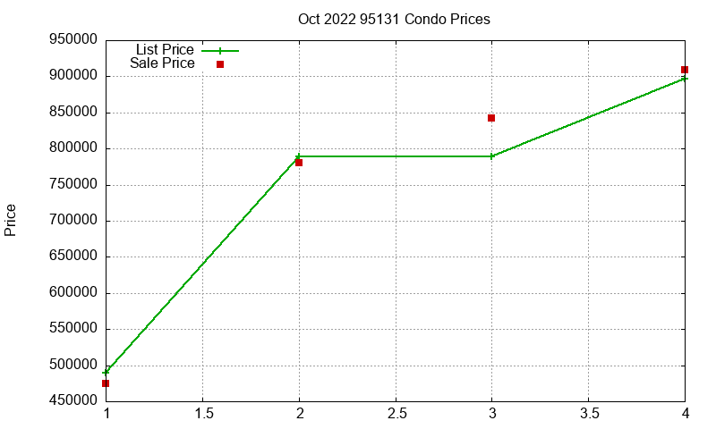 95131 Condos Just Sold 2022-10 95131 Condos Just Sold 2022-10