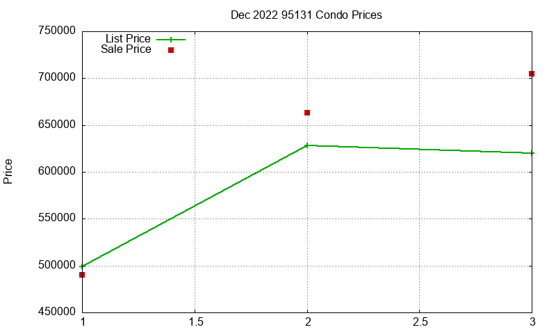 95131 Condos Just Sold 2022-12 95131 Condos Just Sold 2022-12
