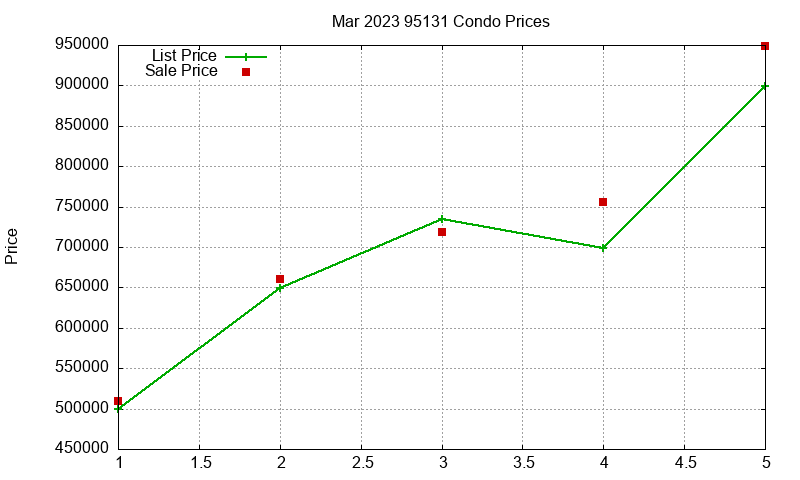 95131 Condos Just Sold 2023-03