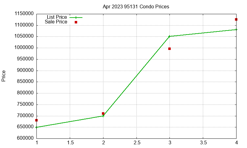 95131 Condos Just Sold 2023-04