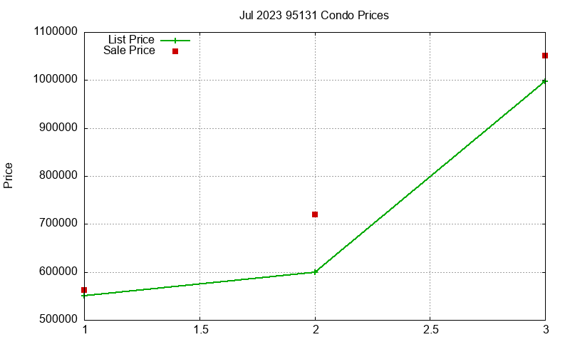 95131 Condos Just Sold 2023-07 95131 Condos Just Sold 2023-07