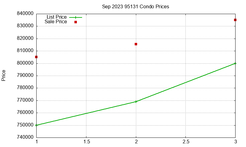 95131 Condos Just Sold 2023-09