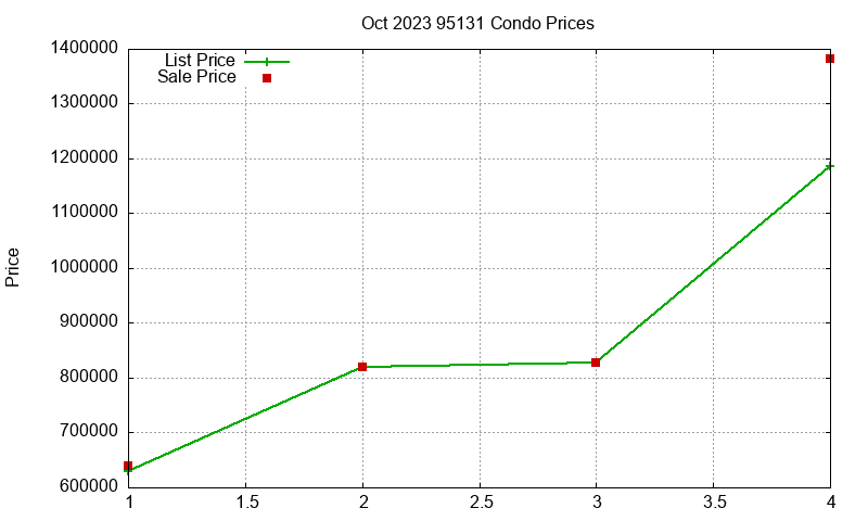95131 Condos Just Sold 2023-10 95131 Condos Just Sold 2023-10