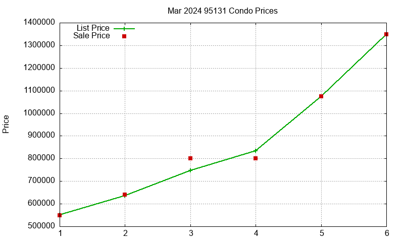 95131 Condos Just Sold 2024-03