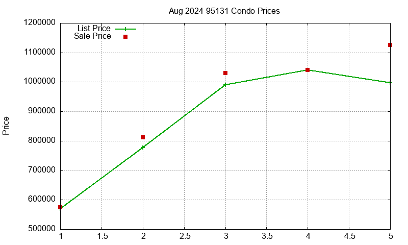 95131 Condos Just Sold 2024-08
