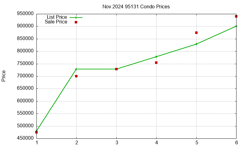 95131 Condos Just Sold 2024-11