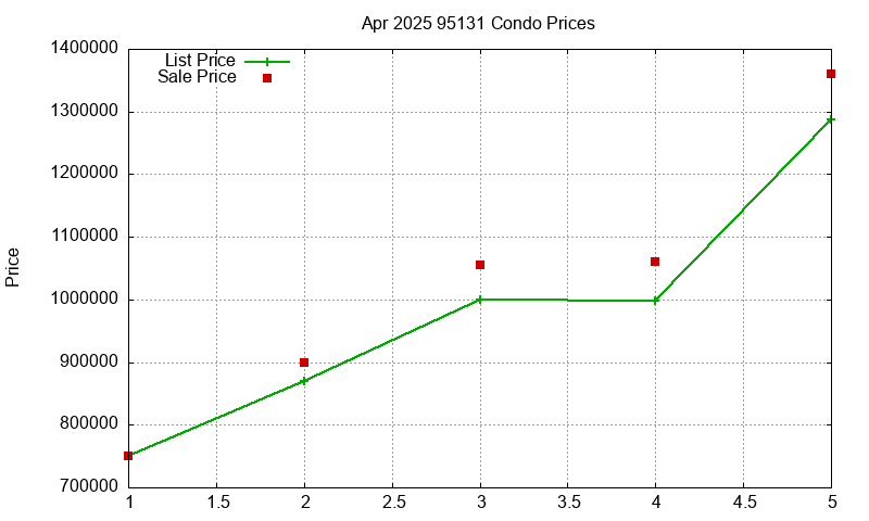 95131 Condos Just Sold 2025-04