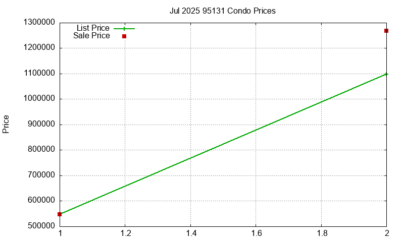 95131 Condos Just Sold 2025-07
