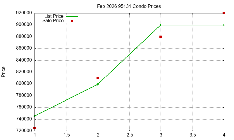 95131 Condos Just Sold 2026-02