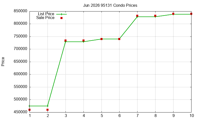 95131 Condos Just Sold 2026-06