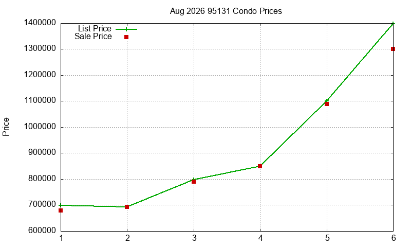 95131 Condos Just Sold 2026-08