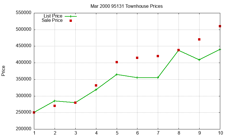 95131 Townhouses Just Sold 2000-03 95131 Townhouses Just Sold 2000-03
