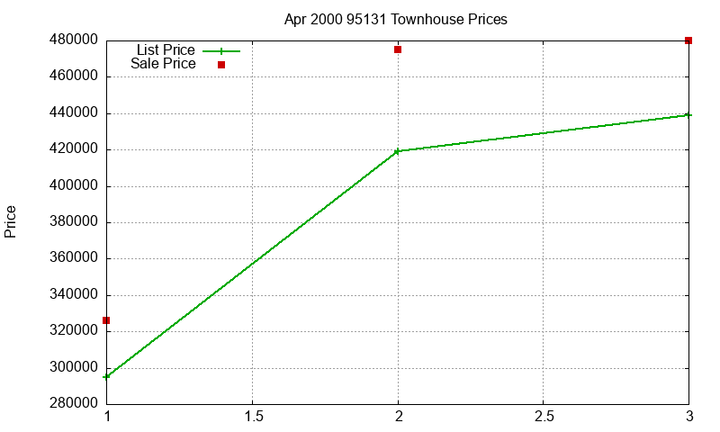 95131 Townhouses Just Sold 2000-04 95131 Townhouses Just Sold 2000-04