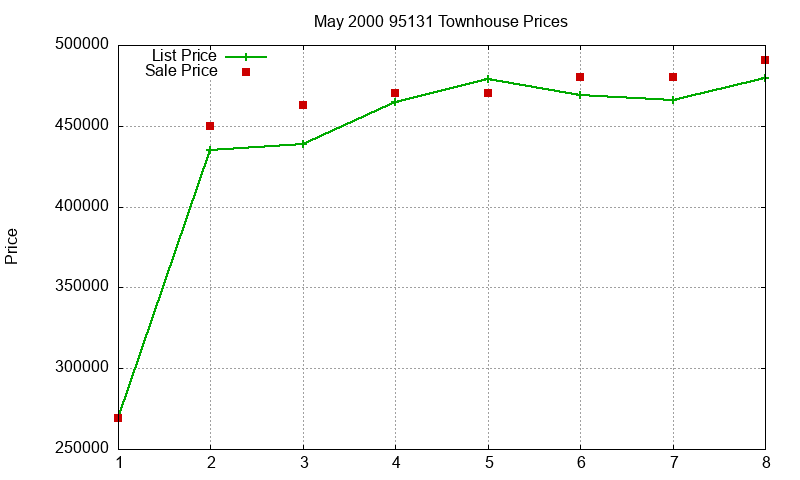 95131 Townhouses Just Sold 2000-05 95131 Townhouses Just Sold 2000-05