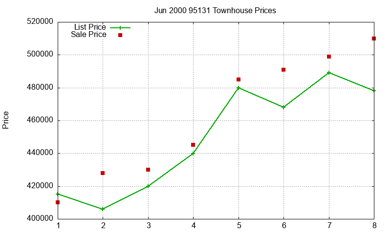 95131 Townhouses Just Sold 2000-06 95131 Townhouses Just Sold 2000-06