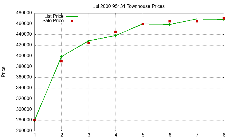 95131 Townhouses Just Sold 2000-07 95131 Townhouses Just Sold 2000-07