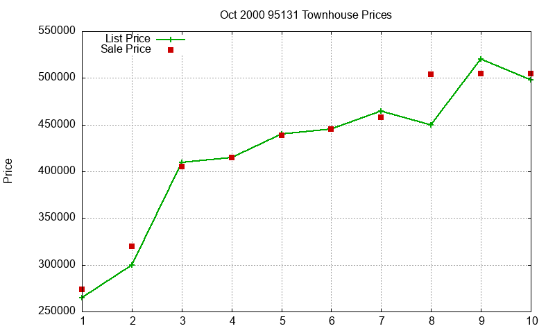 95131 Townhouses Just Sold 2000-10 95131 Townhouses Just Sold 2000-10