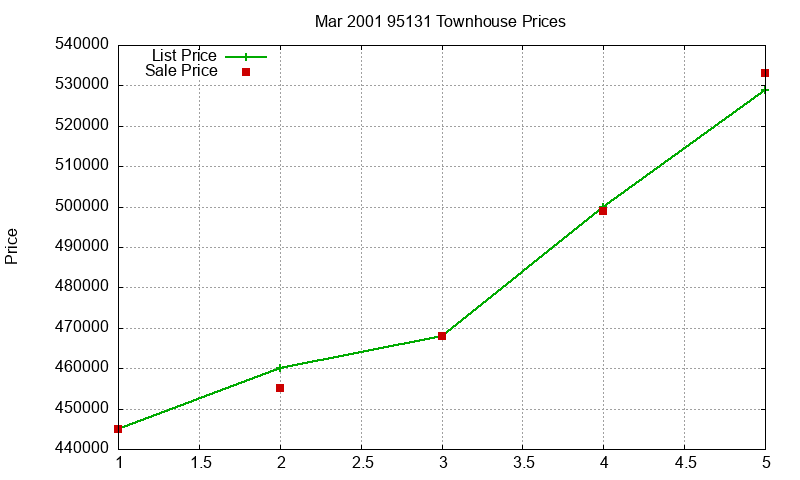 95131 Townhouses Just Sold 2001-03 95131 Townhouses Just Sold 2001-03