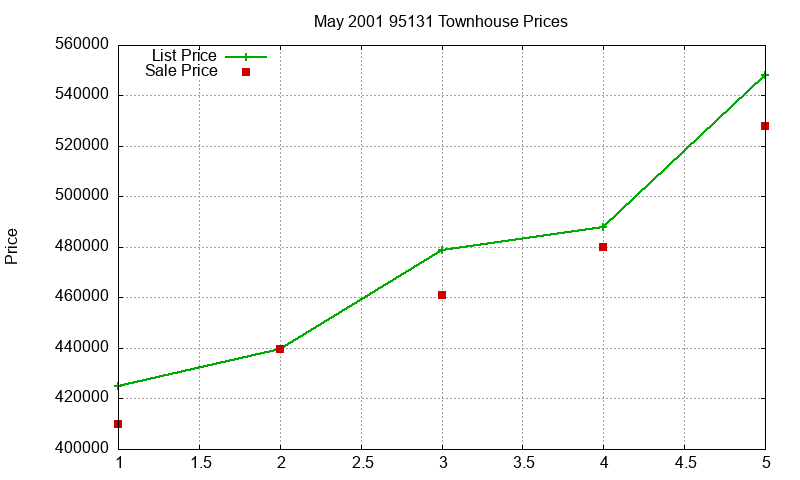 95131 Townhouses Just Sold 2001-05 95131 Townhouses Just Sold 2001-05