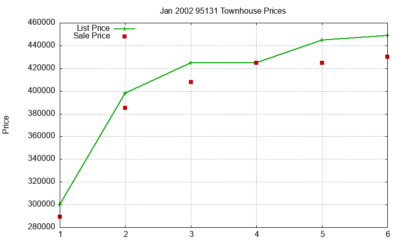 95131 Townhouses Just Sold 2002-01 95131 Townhouses Just Sold 2002-01