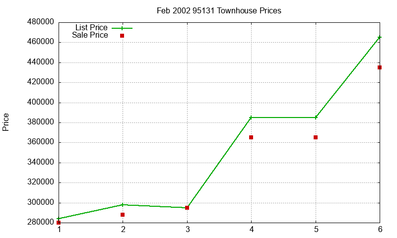 95131 Townhouses Just Sold 2002-02 95131 Townhouses Just Sold 2002-02